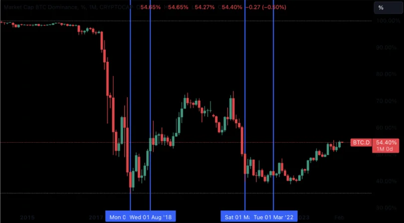What Is Altcoin Season? When Is Altcoin Season and How to Prepare for It