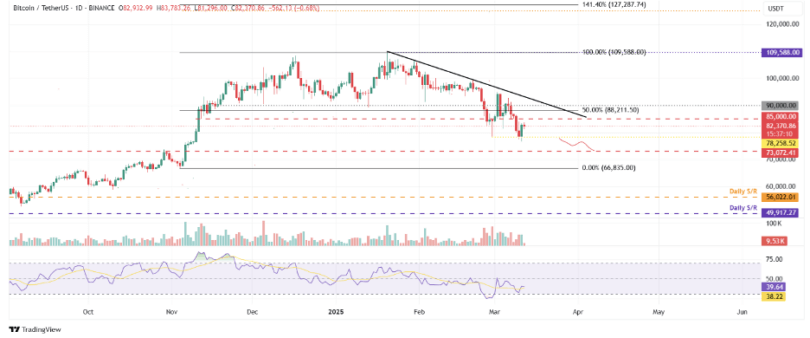 Crypto Market Update: Bitcoin Surges, Ethereum Rises, Uniswap Hits New Low