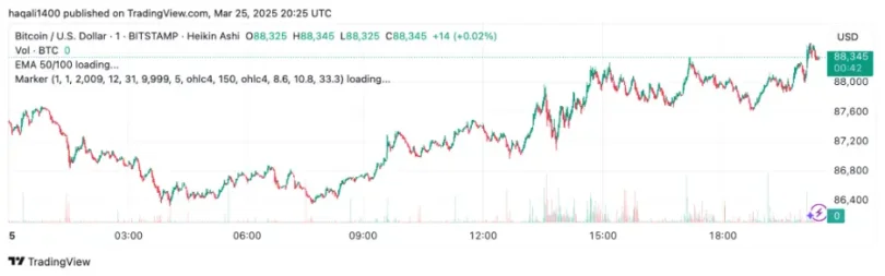 Margex Analytics: Solana Breaks 5, Bitcoin Eyes 0K, BNB Gains on USD1 Stablecoin Launch