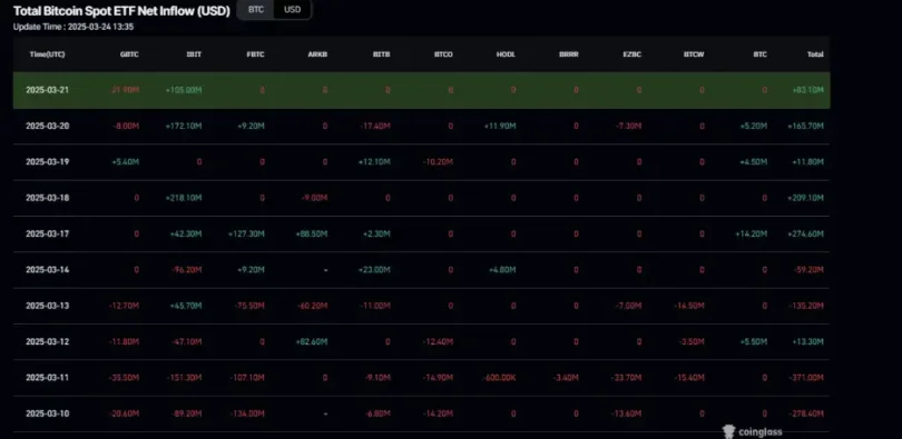 Margex Analytics: Solana Breaks 5, Bitcoin Eyes 0K, BNB Gains on USD1 Stablecoin Launch