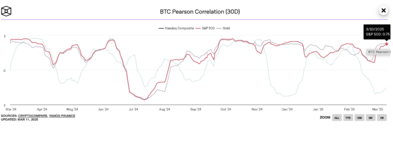 Crypto Market Update: Bitcoin Surges, Ethereum Rises, Uniswap Hits New Low