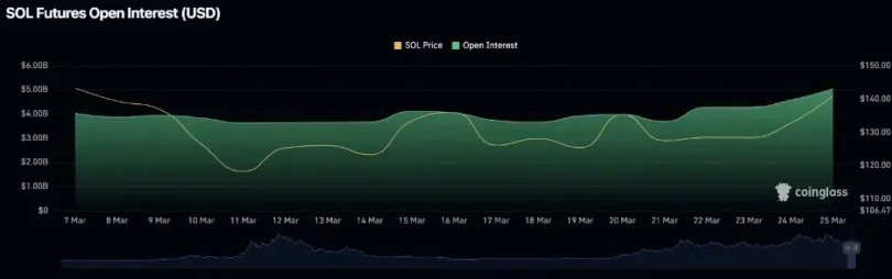 Margex Analytics: Solana Breaks 5, Bitcoin Eyes 0K, BNB Gains on USD1 Stablecoin Launch