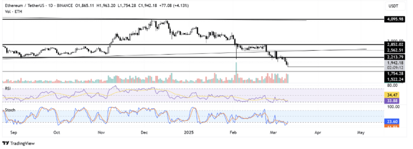 Crypto Market Update: Bitcoin Surges, Ethereum Rises, Uniswap Hits New Low