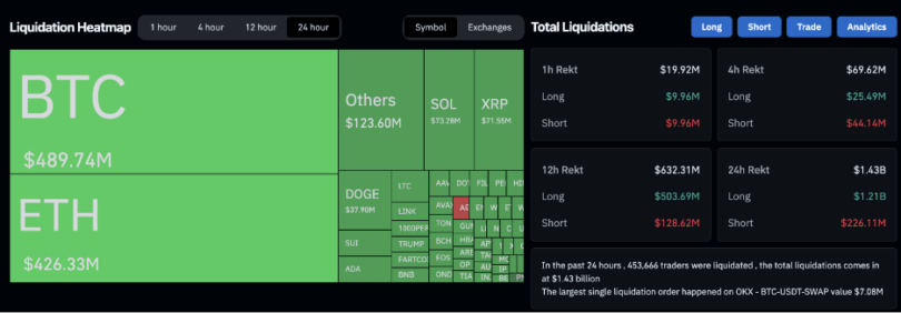 Crypto Traders Liquidated Nearly Half a Billion in a Day