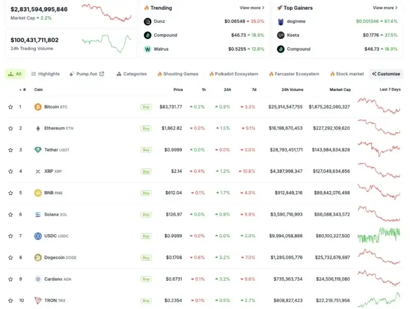Bitcoin Price Recovers as 0M in Altcoin Shorts Liquidated