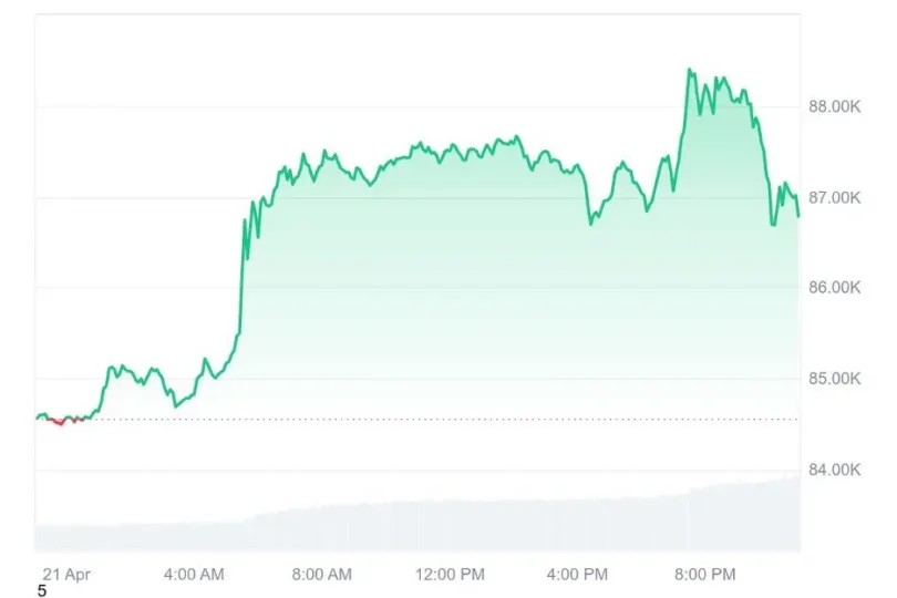 Altcoin Rally 2026: SUI, Fartcoin, and Other Cryptos Expected to Surge