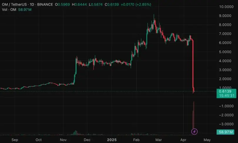 Mantra's OM token lost 90% of its value
