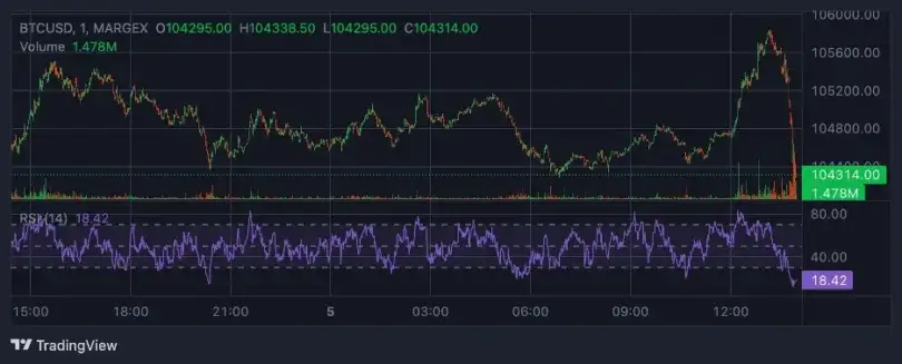 Bitcoin strebt 100.000 US-Dollar an – trotz schwacher Nachfrage im Einzelhandel