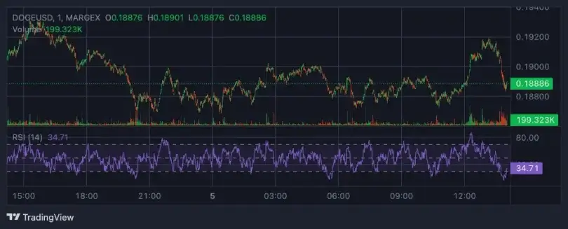 Bitcoin strebt 100.000 US-Dollar an – trotz schwacher Nachfrage im Einzelhandel