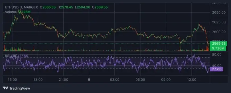 Bitcoin strebt 100.000 US-Dollar an – trotz schwacher Nachfrage im Einzelhandel