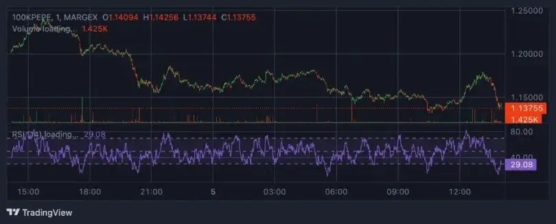 Bitcoin Targets 0K Amid Weak Retail Demand While Dogecoin, Shiba Inu & Pepe Test Key Support
