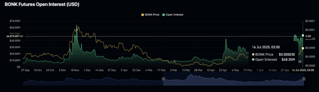 Bonk (BONK) Leads Meme Coin Surge