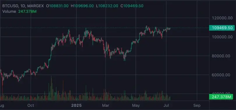 Dormant Bitcoin Wallets Shift B as BTC Eyes 0K