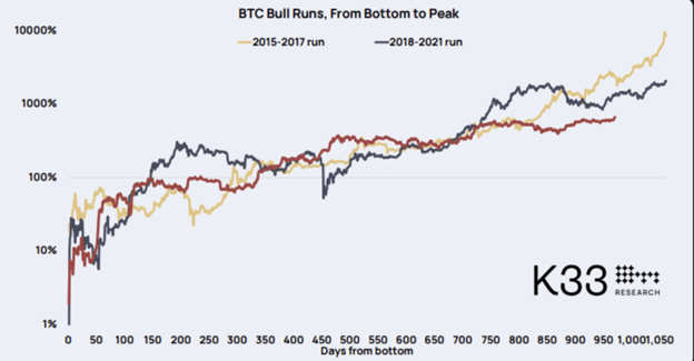 BTC Run
