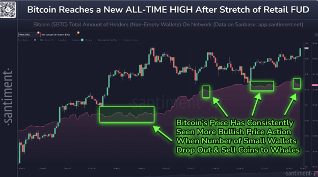 BTC All-Time High