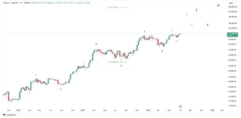 Bitcoin Surpasses 2K to Set New All-Time High as Altcoins Join the Bullish Surge