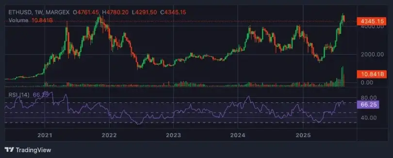 BTC Slips Under 0K, ETH Accumulation Builds, SOL Sentiment Peaks