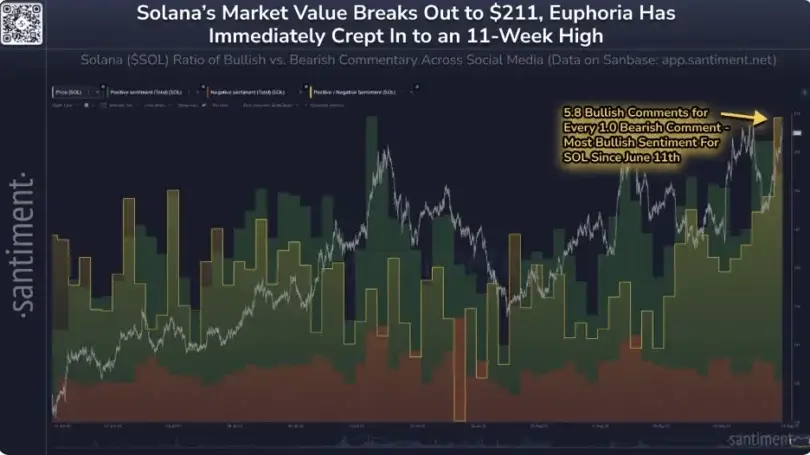 BTC Slips Under 0K, ETH Accumulation Builds, SOL Sentiment Peaks
