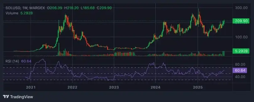 BTC Slips Under 0K, ETH Accumulation Builds, SOL Sentiment Peaks