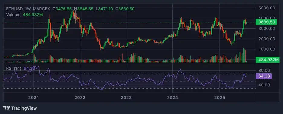 Crypto Market Update: Bitcoin Recovers, Ethereum Holds Steady