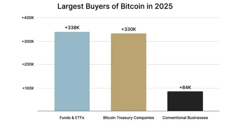 BTC Recovery Gains Momentum, Can Corporate Buying Sustain the Rally?