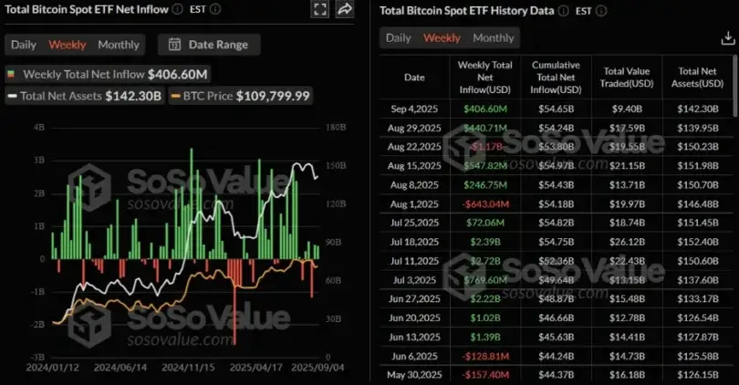 BTC Recovery Gains Momentum, Can Corporate Buying Sustain the Rally?