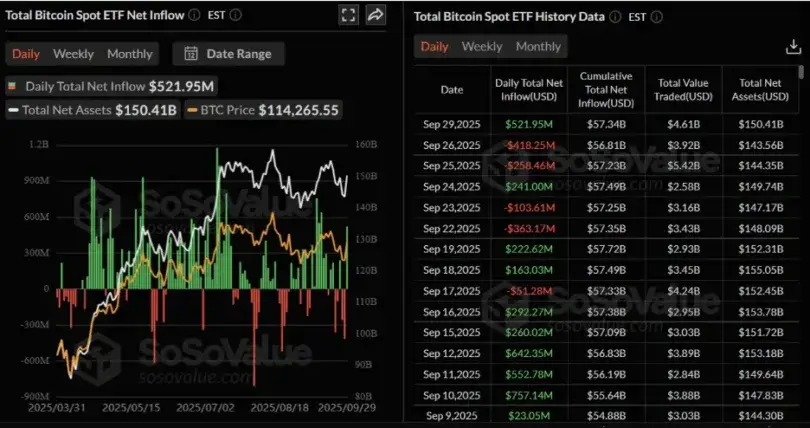 Bitcoin hält sich bei 113.000 US-Dollar, während FTX-Auszahlungen